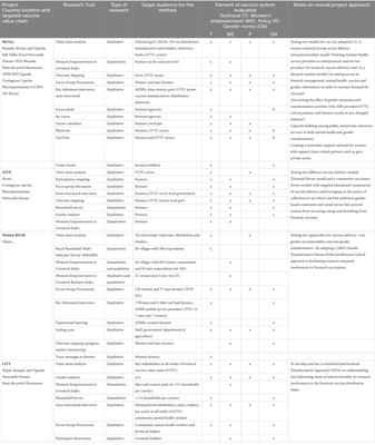 Studying a gender responsive vaccine system: retrospective analysis of best methods